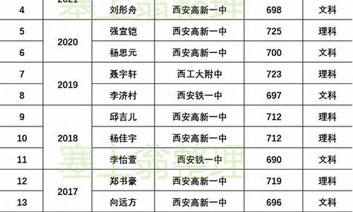 陕西历届高考状元,陕西历届高考状元现状