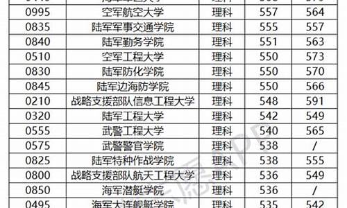 天津陆军军事学院录取分数线_军事学院录取分数线