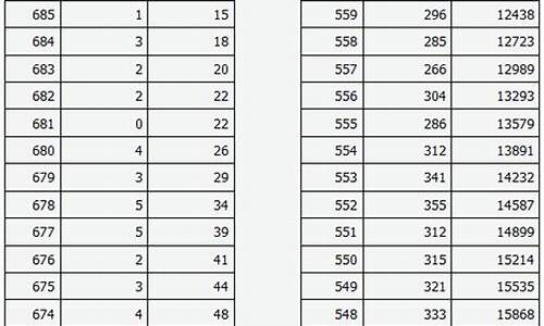 2016年高考各科分数_2016年高考分段