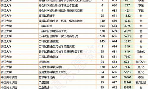 2022年浙江投档分数线,浙江省一批录取分数线