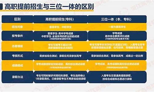 浙江高职提前招生考试会考哪些,浙江考试院高职提前招生录取历史