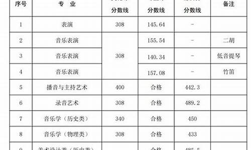 编导专业录取分数线2022年_编导专业录取分数线2022