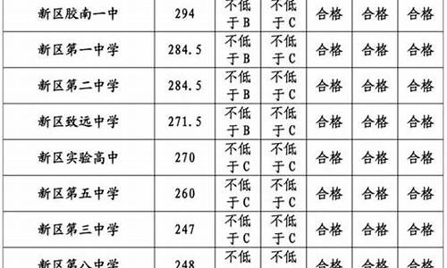 青岛中考分数线2023年公布,青岛中考分数线2023年公布表