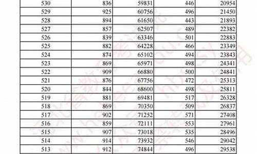 河北省高考分数线2024,河北省高考分数线2023一本,二本,专科分数线