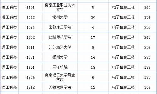 江苏专转本院校分数线,江苏专转本院校分数线什么时候出