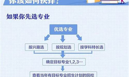 先志愿后高考_高考志愿会不会先录取后面的志愿