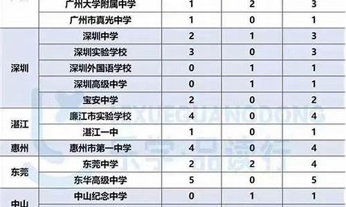 佛山高考分数线2017,佛山高考分数线与录取线2022