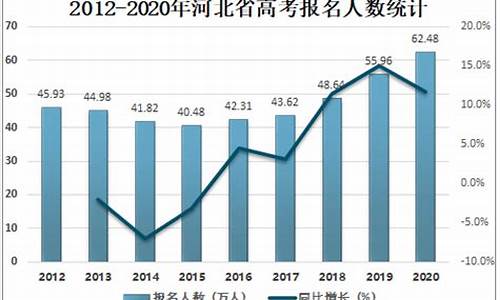 河北省历年高考数据_河北省历年高考人数数据分析