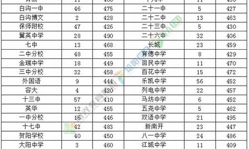 2021年河北省保定市高考状元_保定2016高考成绩