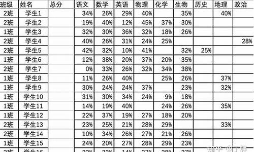 高考偏科王_高考偏科分数