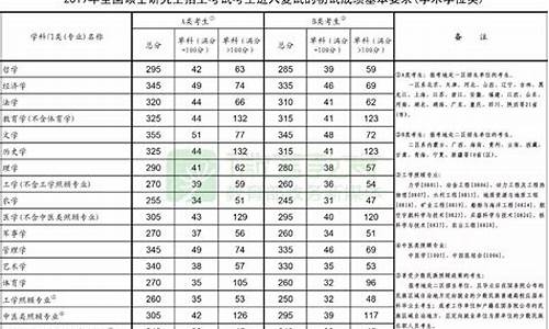 2019年考研复试分数线公布,2019年全国硕士研究生招生考试考生进入复试的初试