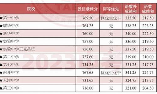 预估天津2021年中考分数线,2023天津中考录取分数线预估