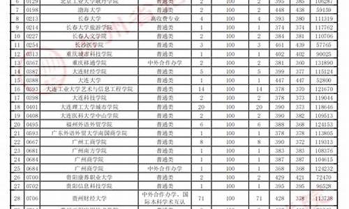 贵州2017年高考一本线录取比例_2017贵州高考二本预测