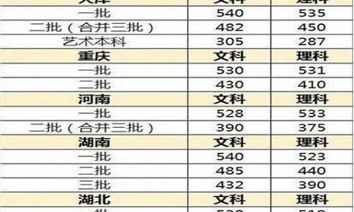 最新2017高考分数线,2017分数线高考分数线