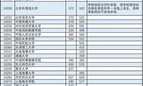 2016高考最低投档线,2016高考分数段