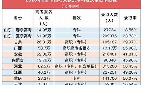 高考录取率情况_高考录取率2020各省