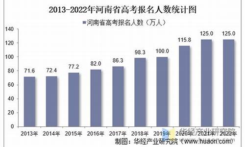 历年河南高考报名人数统计,历年河南高考报名人数