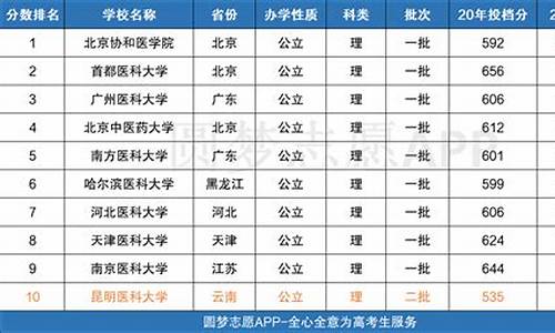 首都医科大学分数线2022-首都医科大学分数线