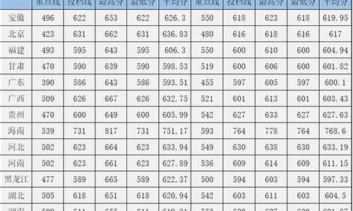 中南大学高考分数-中南大学高考分数线2023