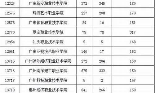 2017高职高考分数线-2018高职高考录取线