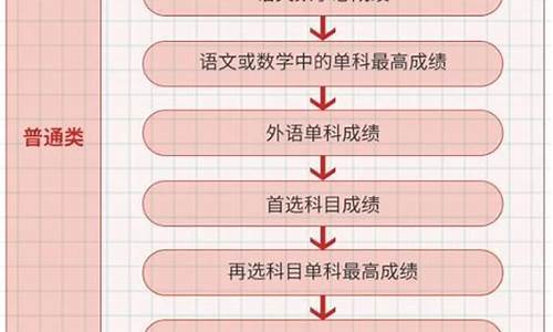 高考排序技巧-高考排序技巧有哪些