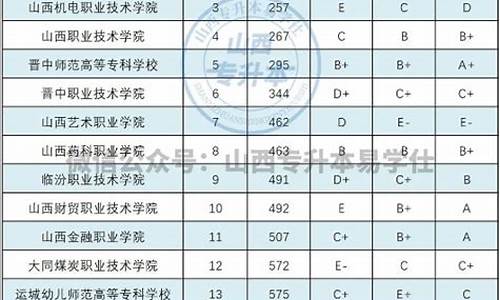 2020山西专升本专业录取分数线-山西2020专升本录取分数线