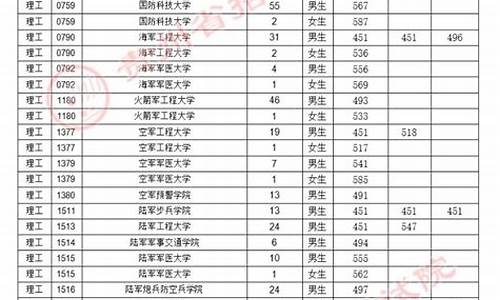 军事大学录取分数线2024-军事大学录取分数线