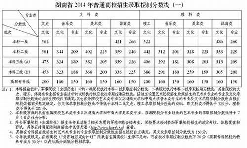 湖南2014年高考线-湖南2014年高考录取分数线表