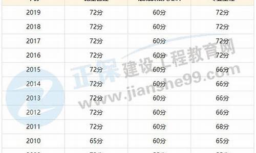 广东二建考试合格分数线多少呢?-广东二建成绩合格分数线是多少