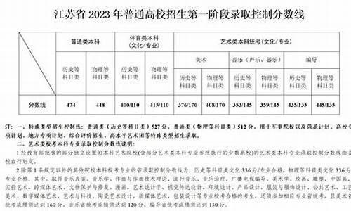 江苏本科线2023分数线一本二本-江苏本科线2023分数线一本