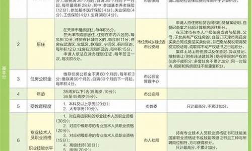 积分落户天津高考-在天津积分落户考什么证书可以加分