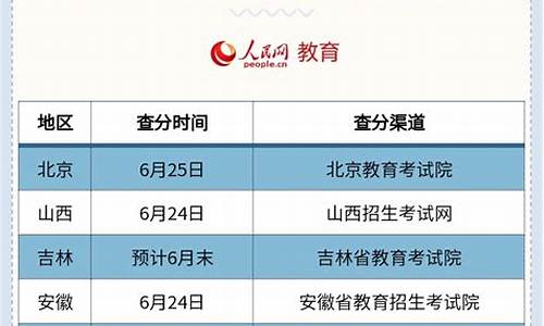 多地公布2022年高考分数线-202年各地高考分数线