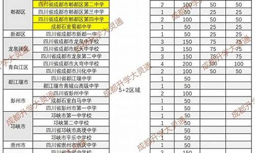 四川省成都市高中录取分数线-成都市高中招生分数线