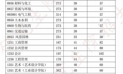 研究生的分数线2022-研究生的分数线2023