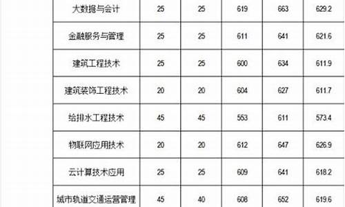 福建2021春考录取分数线-2022福建春招分数线