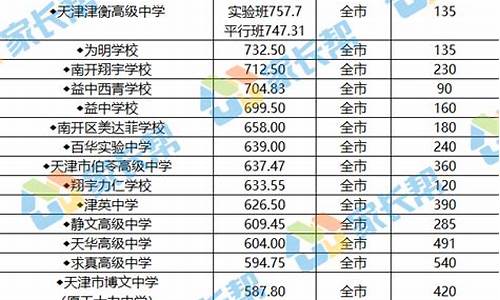 天津高中分数线2024年录取线-天津各高中分数线