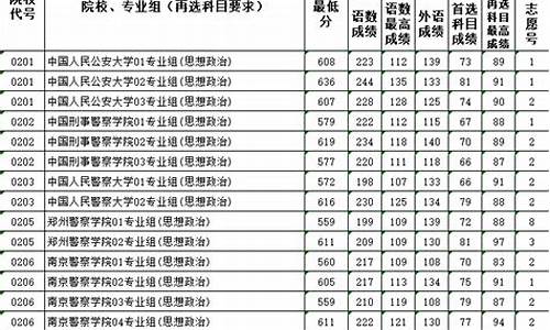 江苏省警校录取分数线-江苏省警校录取分数线2024