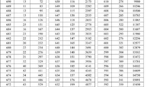 2016湖北高考一分一段表查询-2016湖北高考一分一段