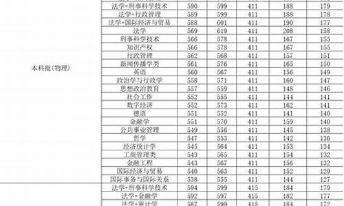 法学大学录取分数线2024-法学大学录取分数线2023