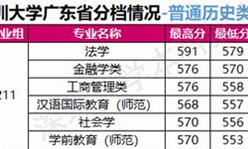 深圳大学2023年录取分数线湖南-深圳大学2023年录取分数线