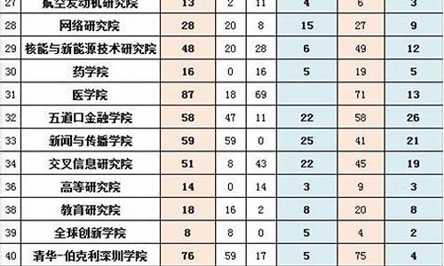 清华考研2020年录取分数线-清华录取名单一览表考研