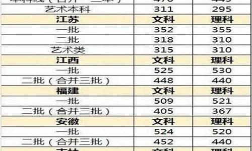 2019年传媒生高考分数线-2017高考分数线传媒