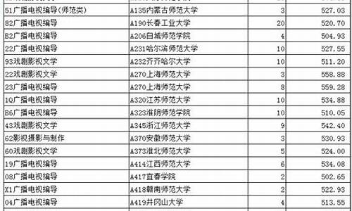 编导专业录取分数线是综合分吗-编导分数线高吗