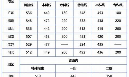 高考分数线何时公布-高考省分数线什么时候出